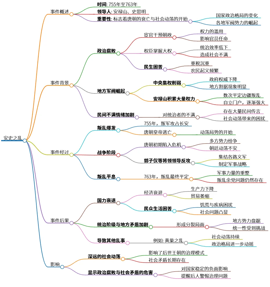 安史之乱：唐朝衰亡的序幕与社会动荡的开始