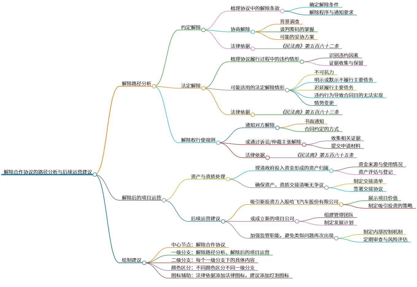 解除合作协议的路径分析与后续运营建议