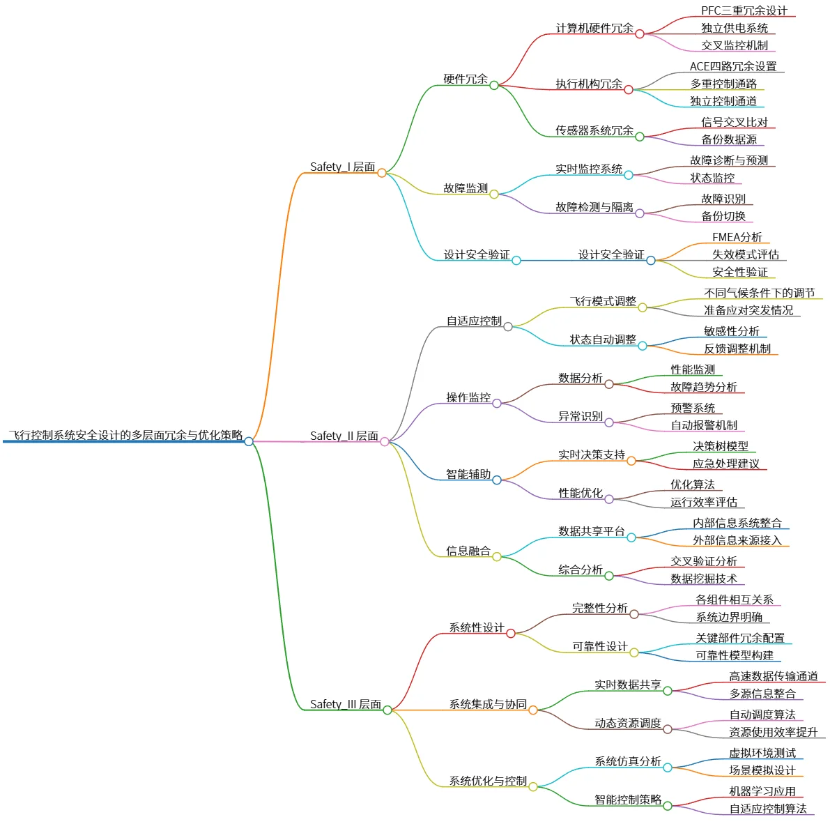 飞行控制系统安全设计的多层面冗余与优化策略