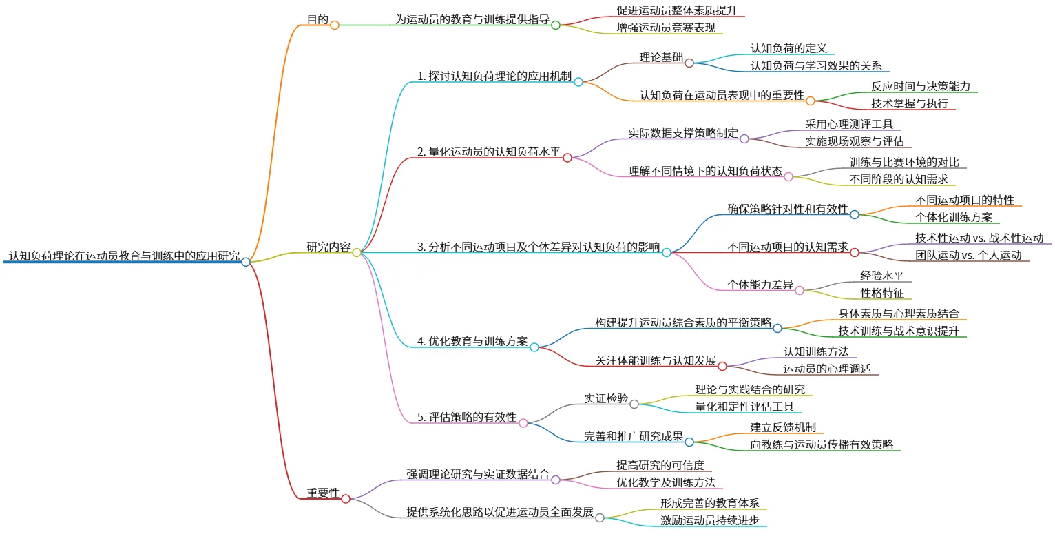 认知负荷理论在运动员教育与训练中的应用研究