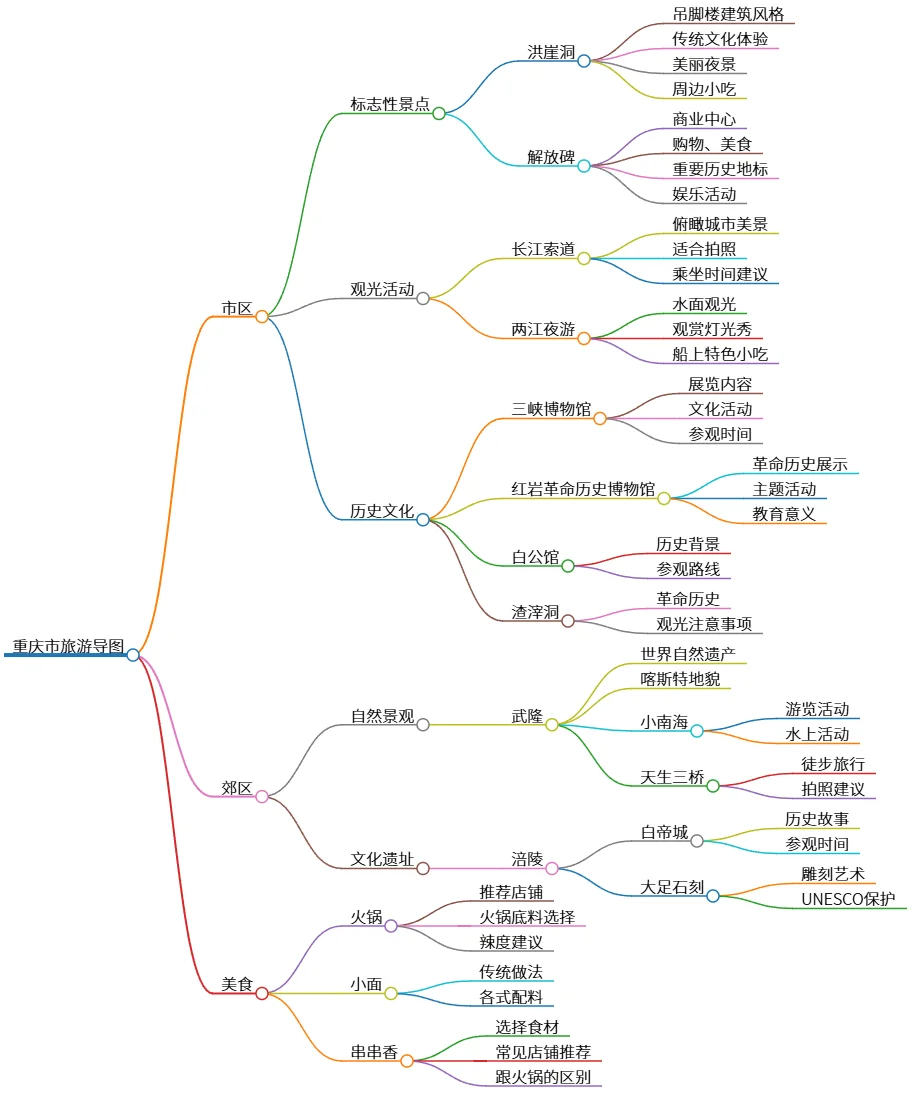 重庆市旅游导图：标志景点、活动、文化、美食推荐