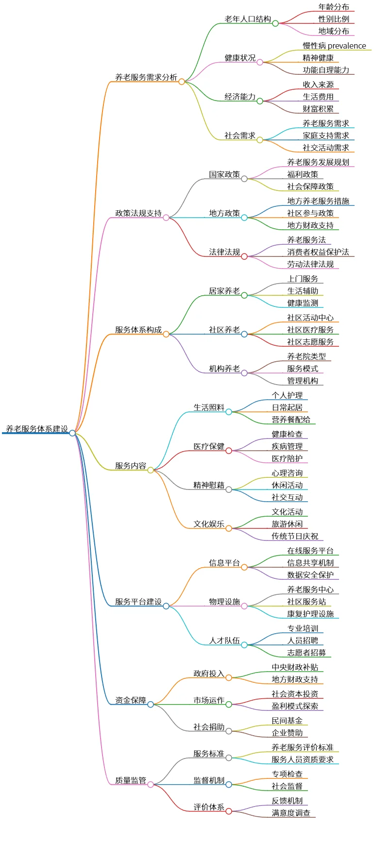 养老服务体系建设：需求、政策、服务与保障