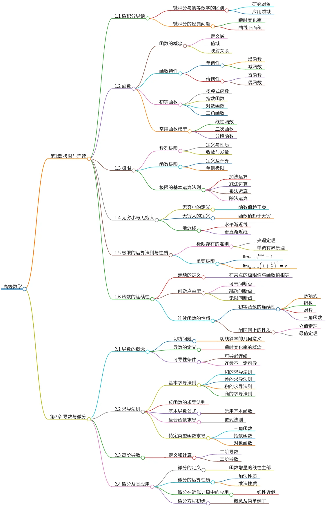 高等数学：极限、连续、导数与微分基础