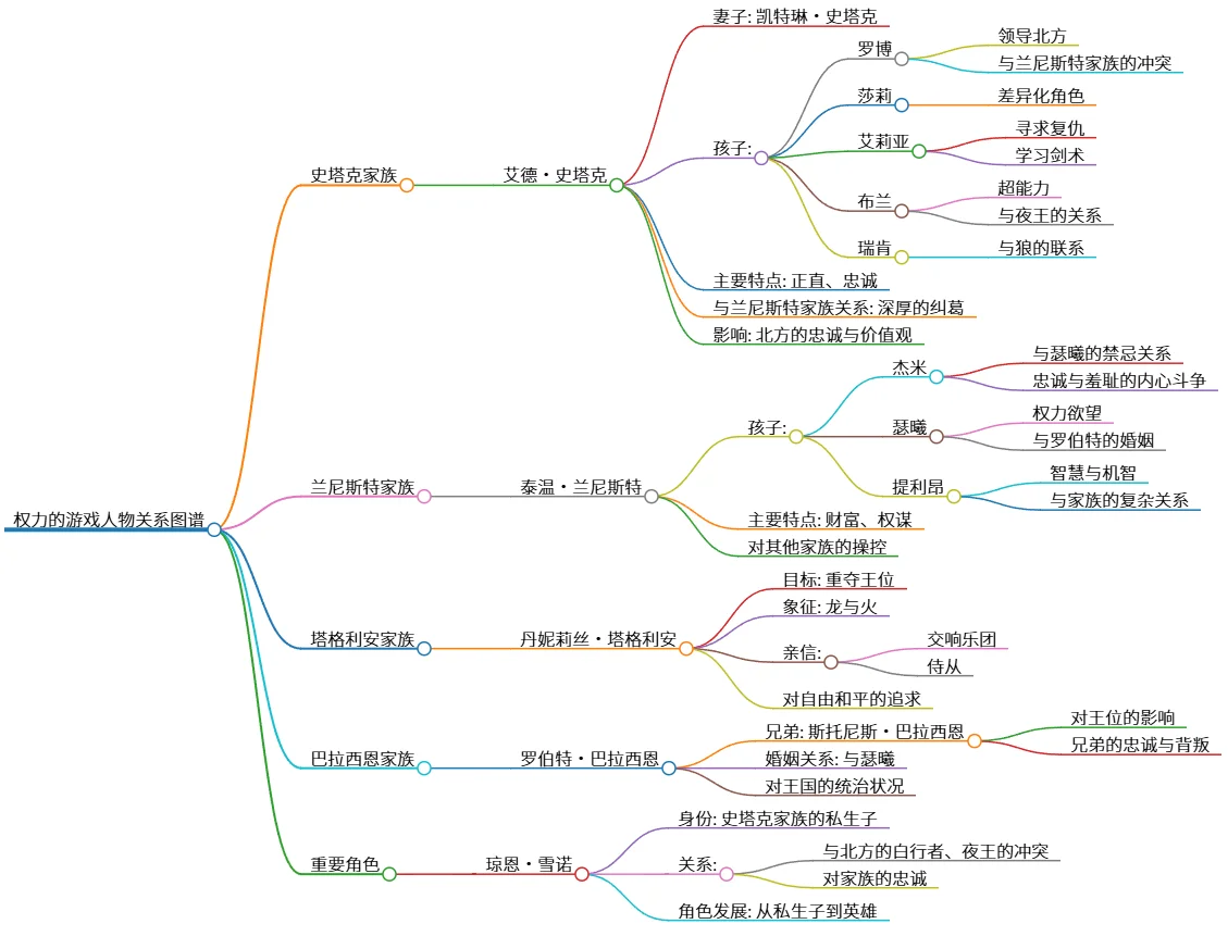 权力的游戏人物关系图谱：史塔克、兰尼斯特与塔格利安家族