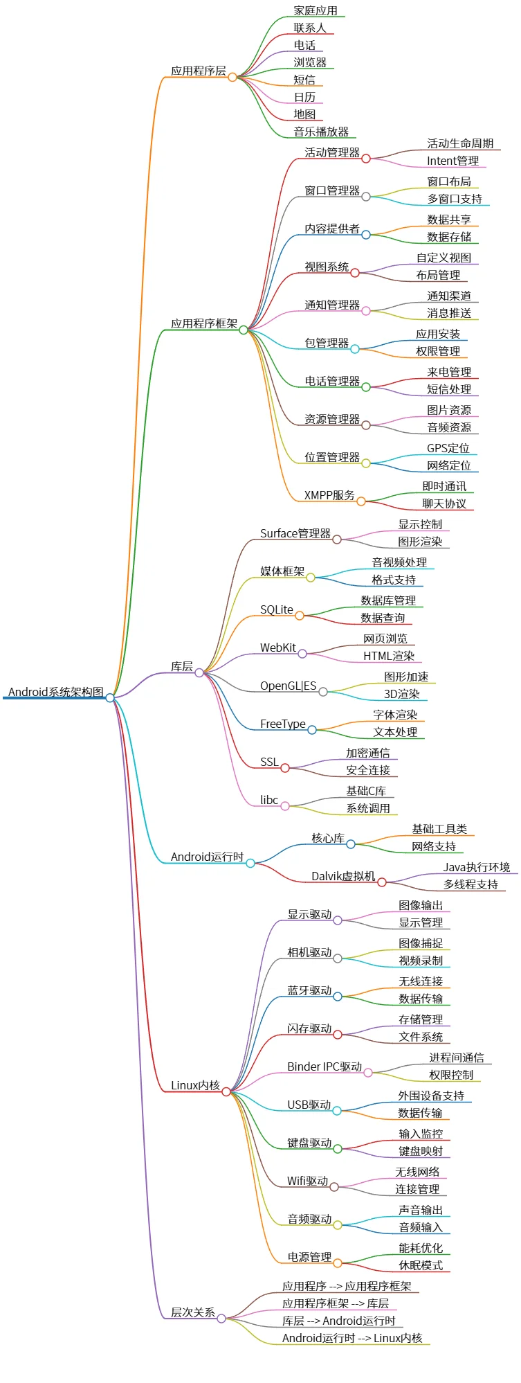 Android系统架构图：分层结构及核心组件