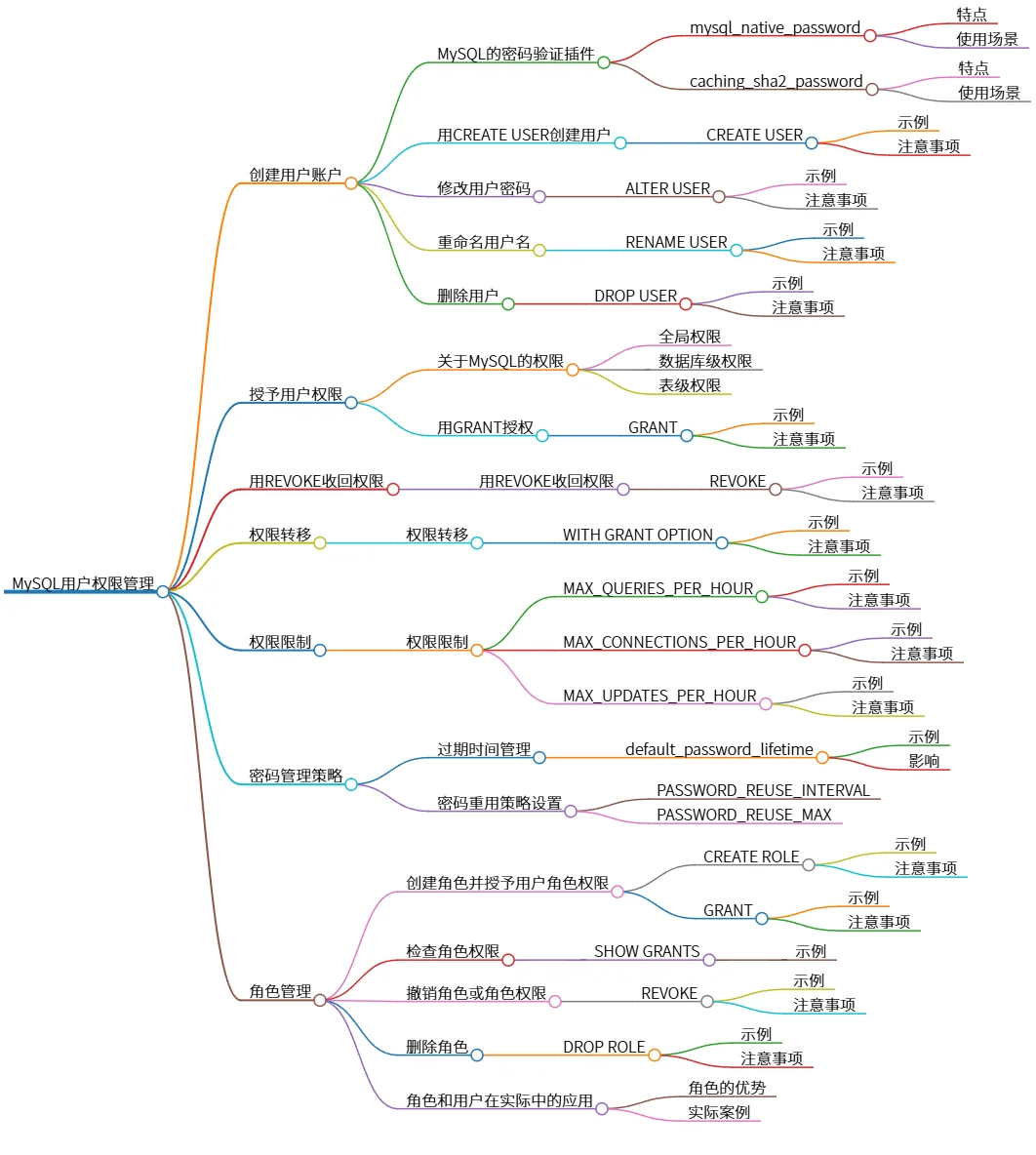 MySQL用户权限管理：创建、授权、回收与策略