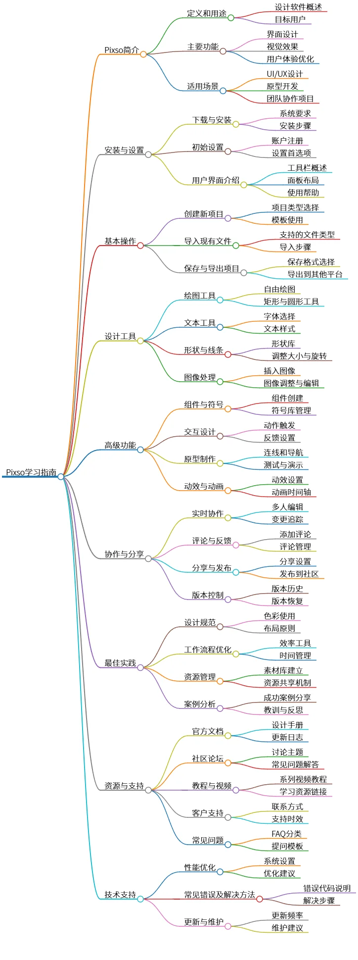 Pixso学习指南：从基础到高级功能全面解析