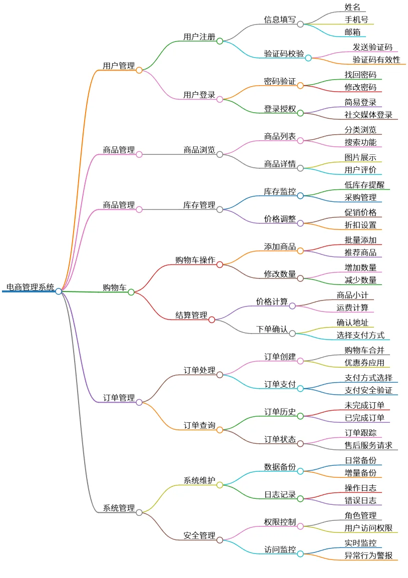 电商管理系统：用户、商品、订单及系统全方位管理