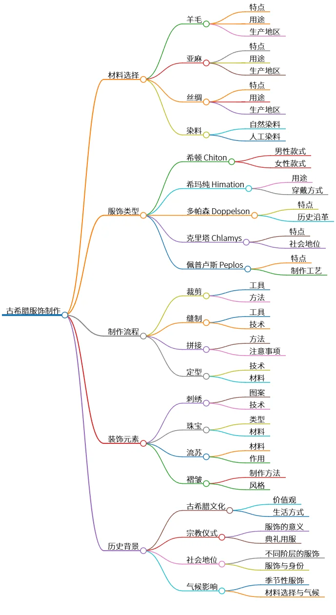 古希腊服饰制作：材料、类型、工艺与文化