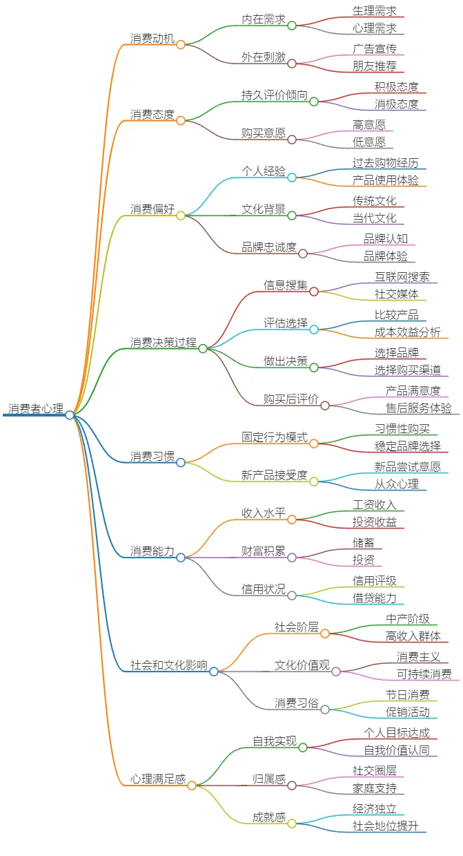 消费者心理：动机、态度、决策、习惯与社会影响