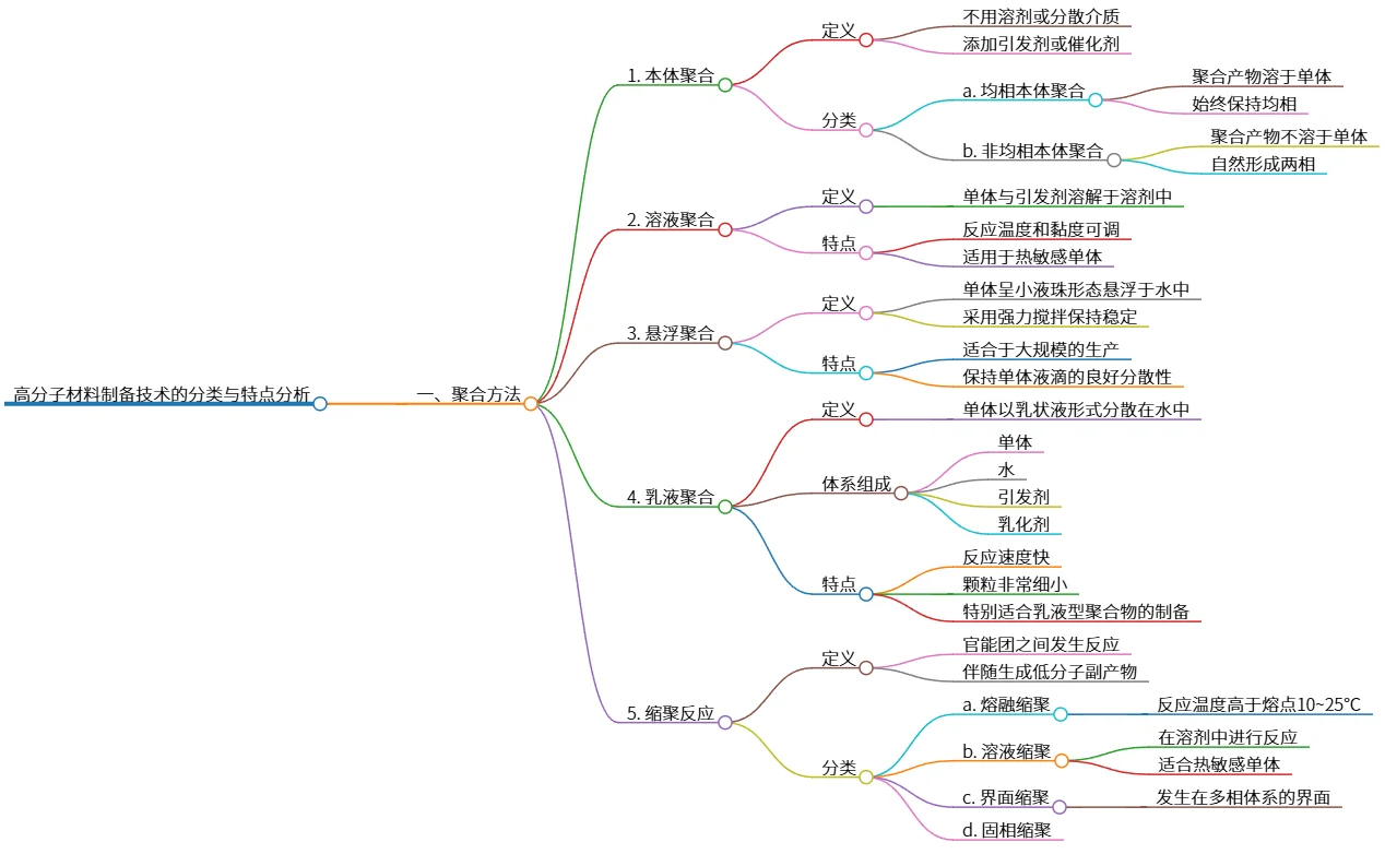 高分子材料制备技术的分类与特点分析