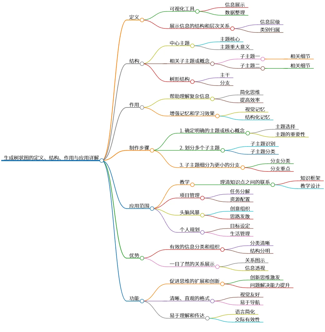 生成树状图的定义、结构、作用与应用详解