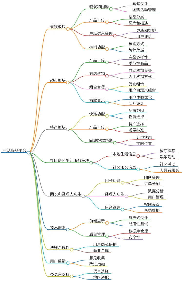 生活服务平台：餐饮、超市、特产及社区便民服务