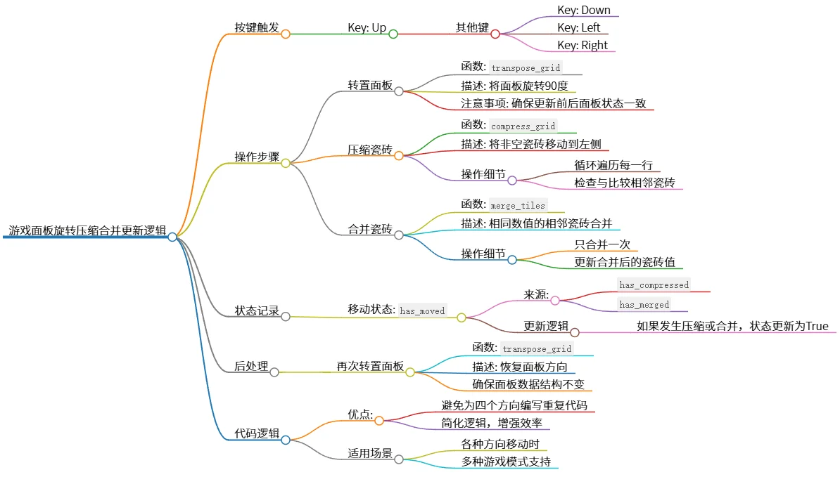 游戏面板旋转压缩合并更新逻辑