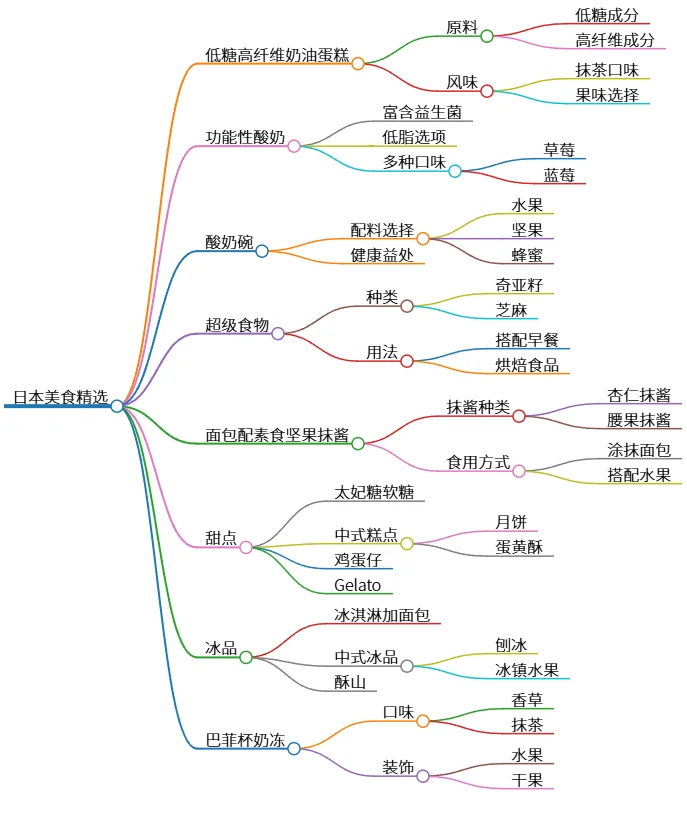 日本美食精选：低糖高纤维蛋糕、酸奶与冰品等