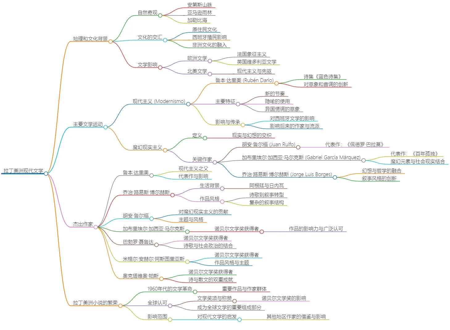 拉丁美洲现代文学：主要作家与文学运动