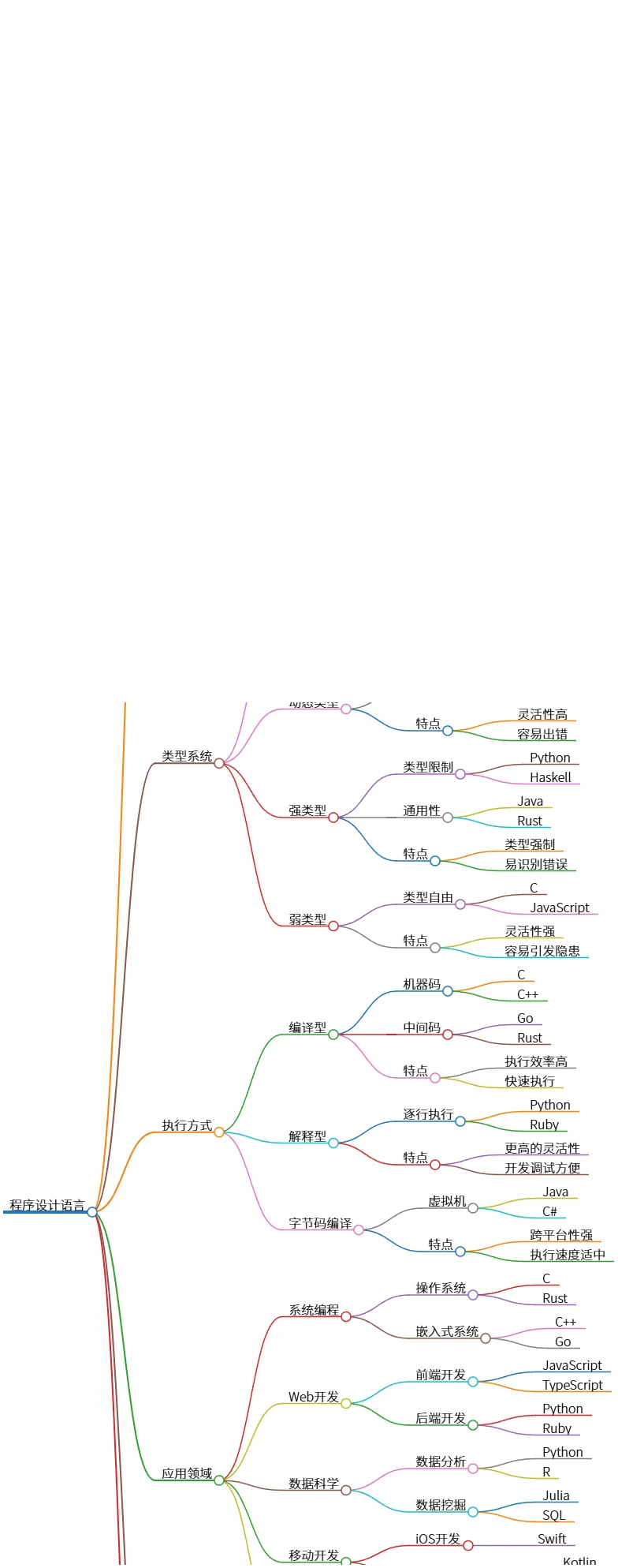 程序设计语言的编程范式、类型系统与应用领域探讨