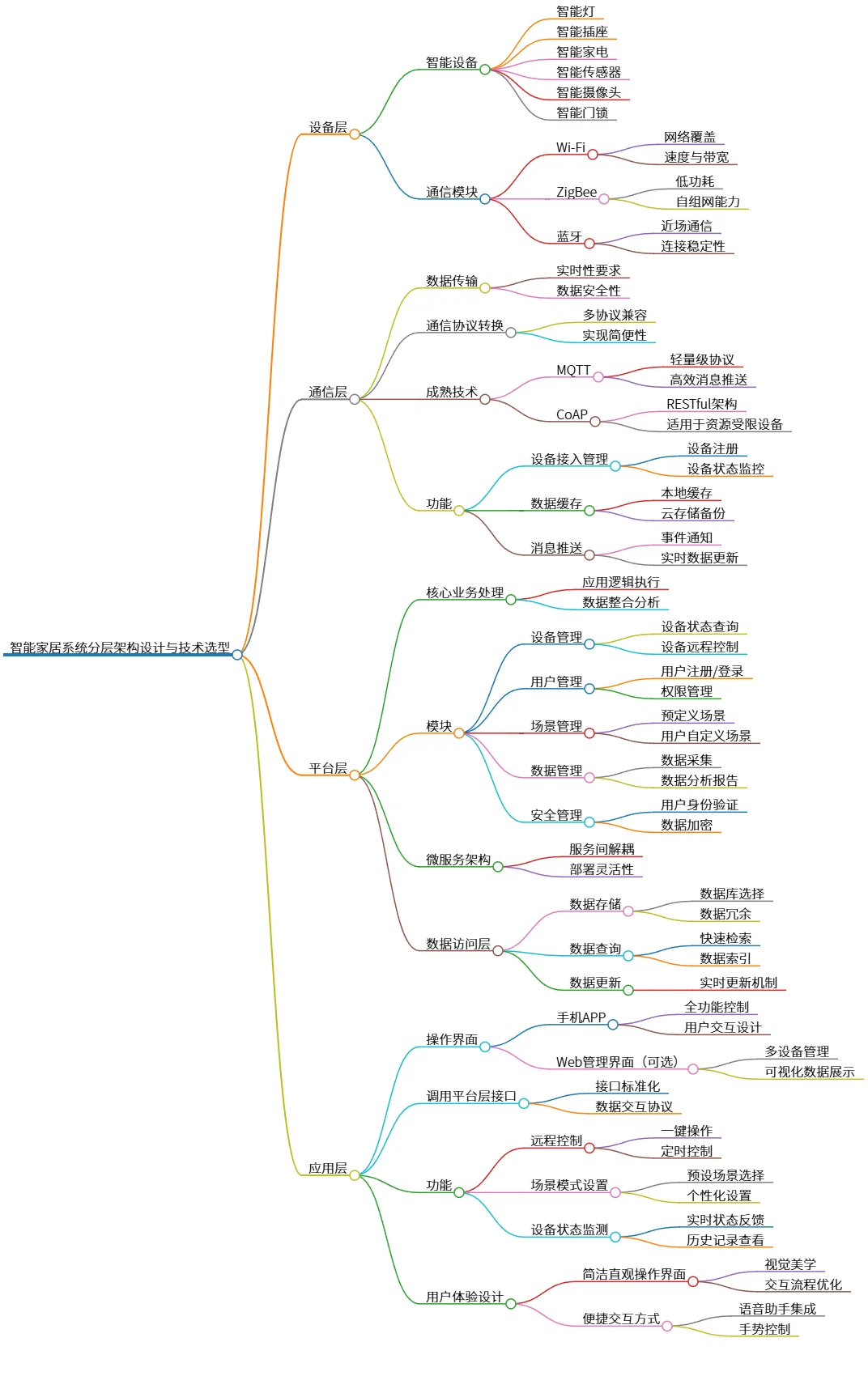 智能家居系统分层架构设计与技术选型