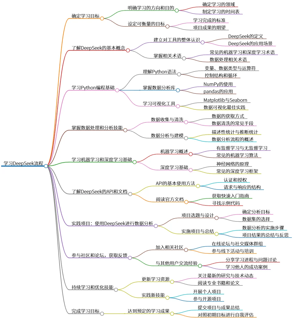 学习DeepSeek流程：从基础到实践的完整指南