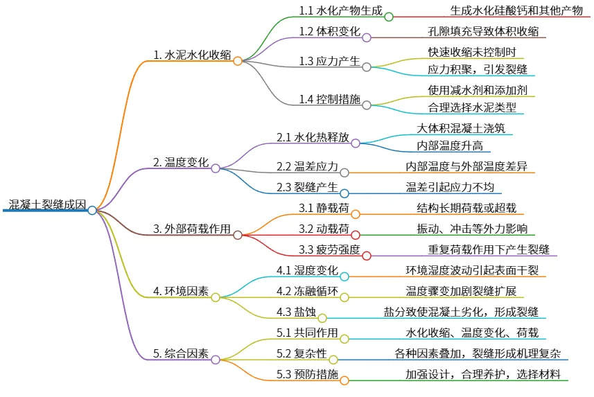 混凝土裂缝成因：水化收缩、温度、荷载及环境影响