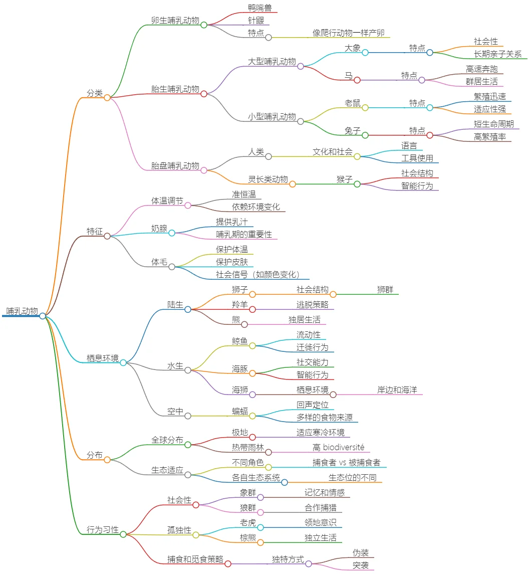 哺乳动物分类、特征、栖息地及行为习性概述