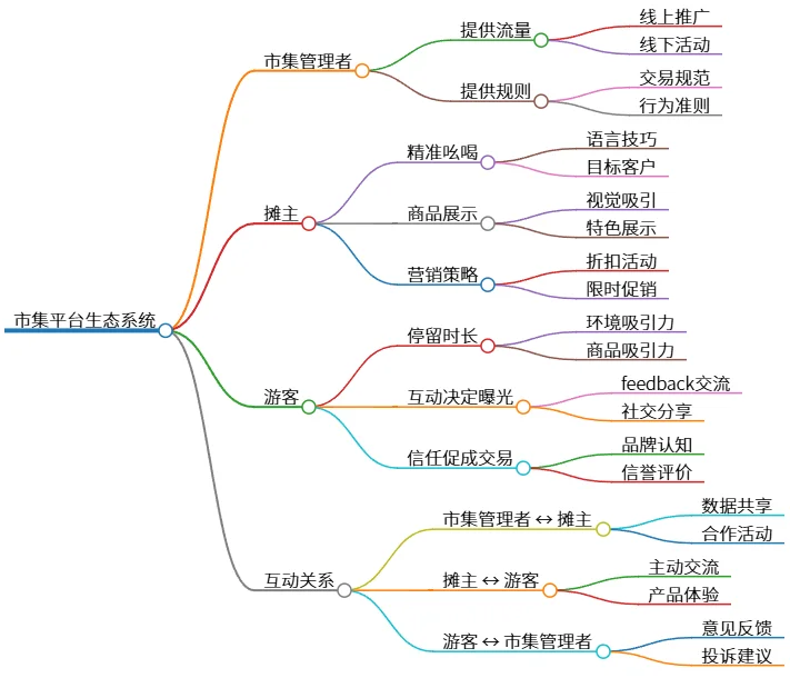 市集平台生态系统：管理、摊主与游客的互动关系分析