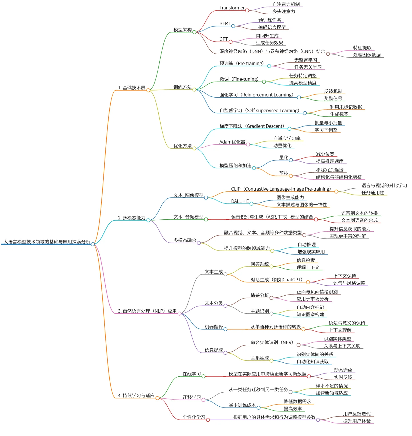 大语言模型技术领域的基础与应用探索分析
