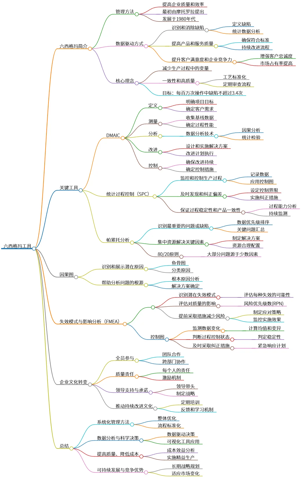 六西格玛工具：提升质量、效率与竞争力