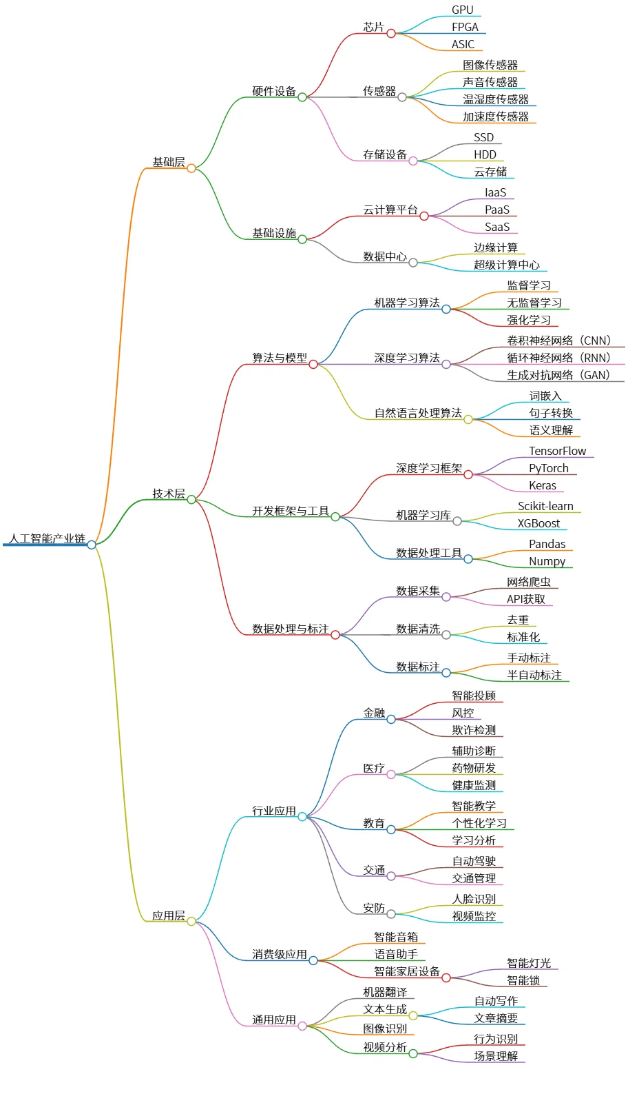 人工智能产业链：基础设施、技术及应用全景