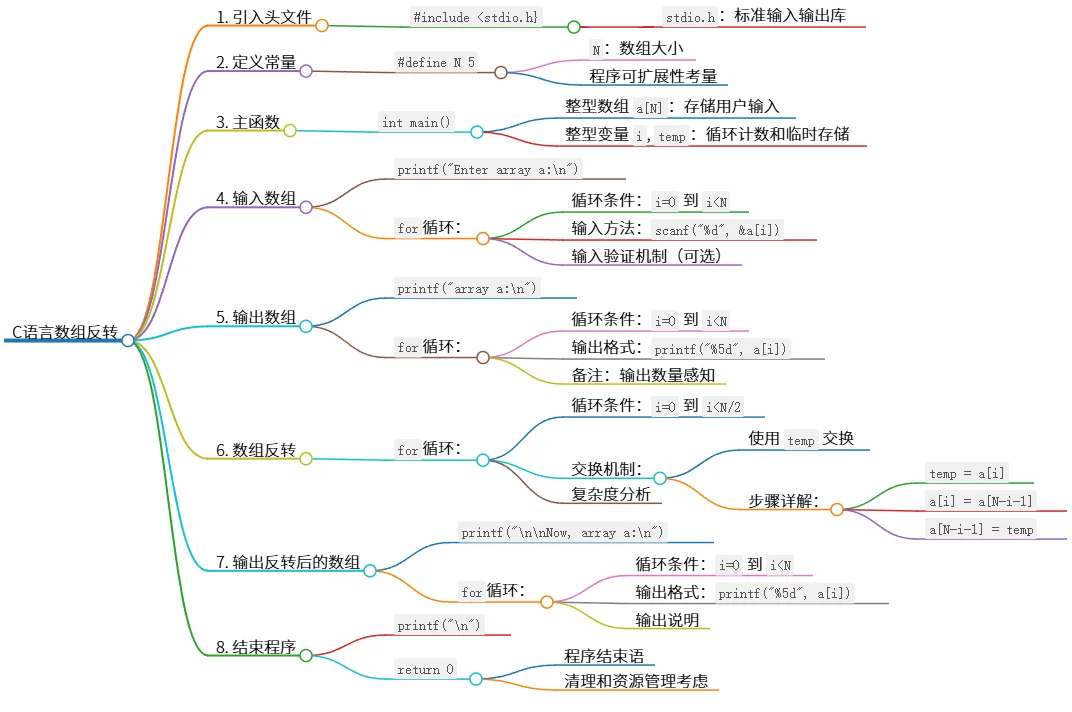 C语言数组反转：完整示例程序及代码