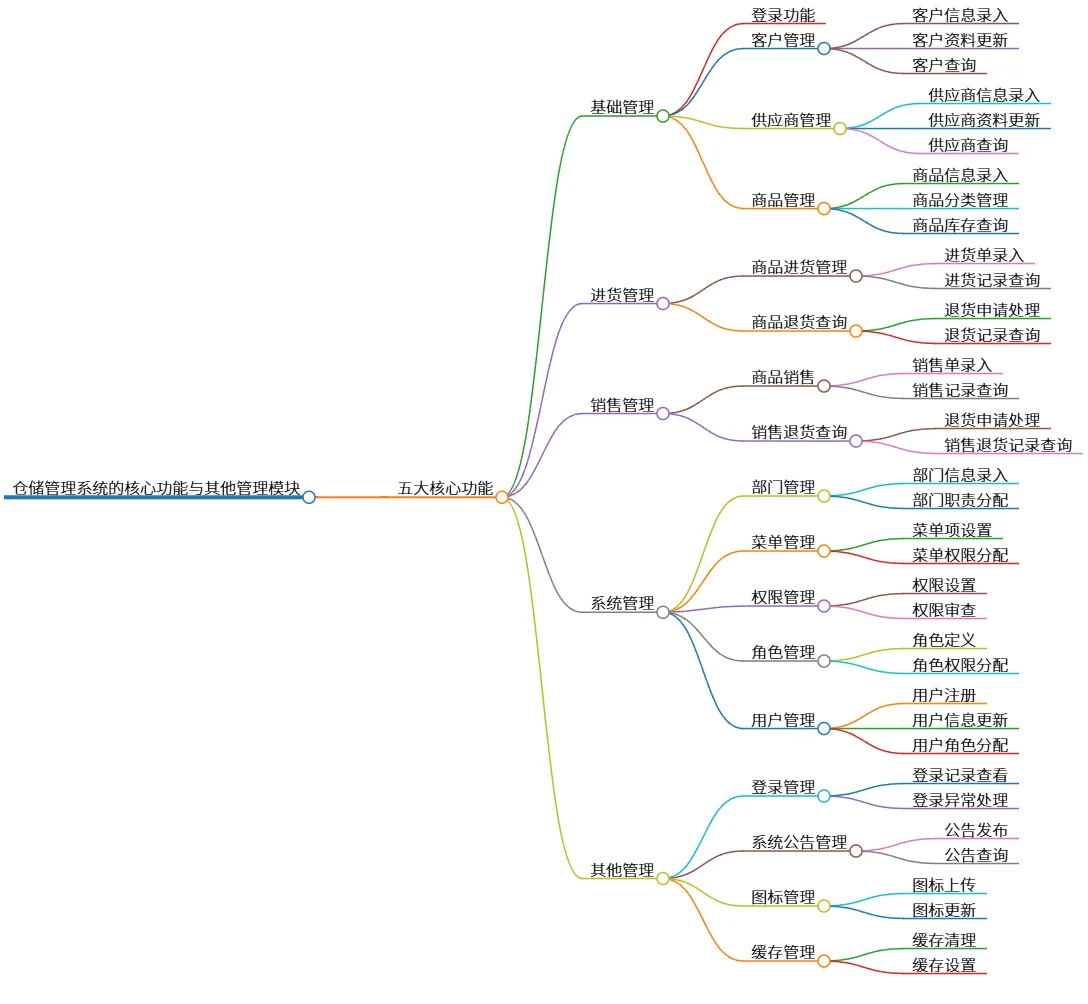 仓储管理系统的五大核心功能与其他管理模块