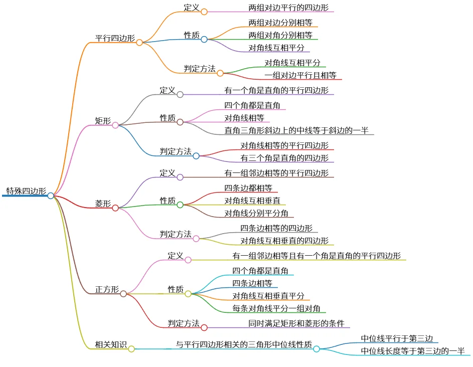 特殊四边形：平行四边形、矩形、菱形、正方形性质与判定