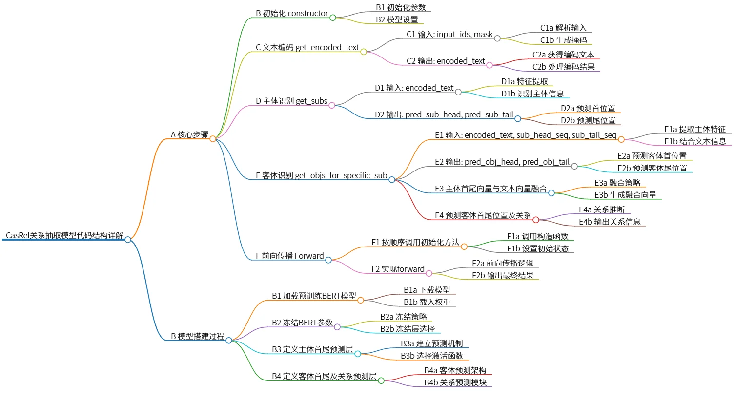 CasRel关系抽取模型代码结构详解