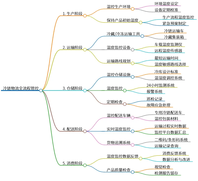 冷链物流全流程管控：生产、运输、仓储、配送及消费