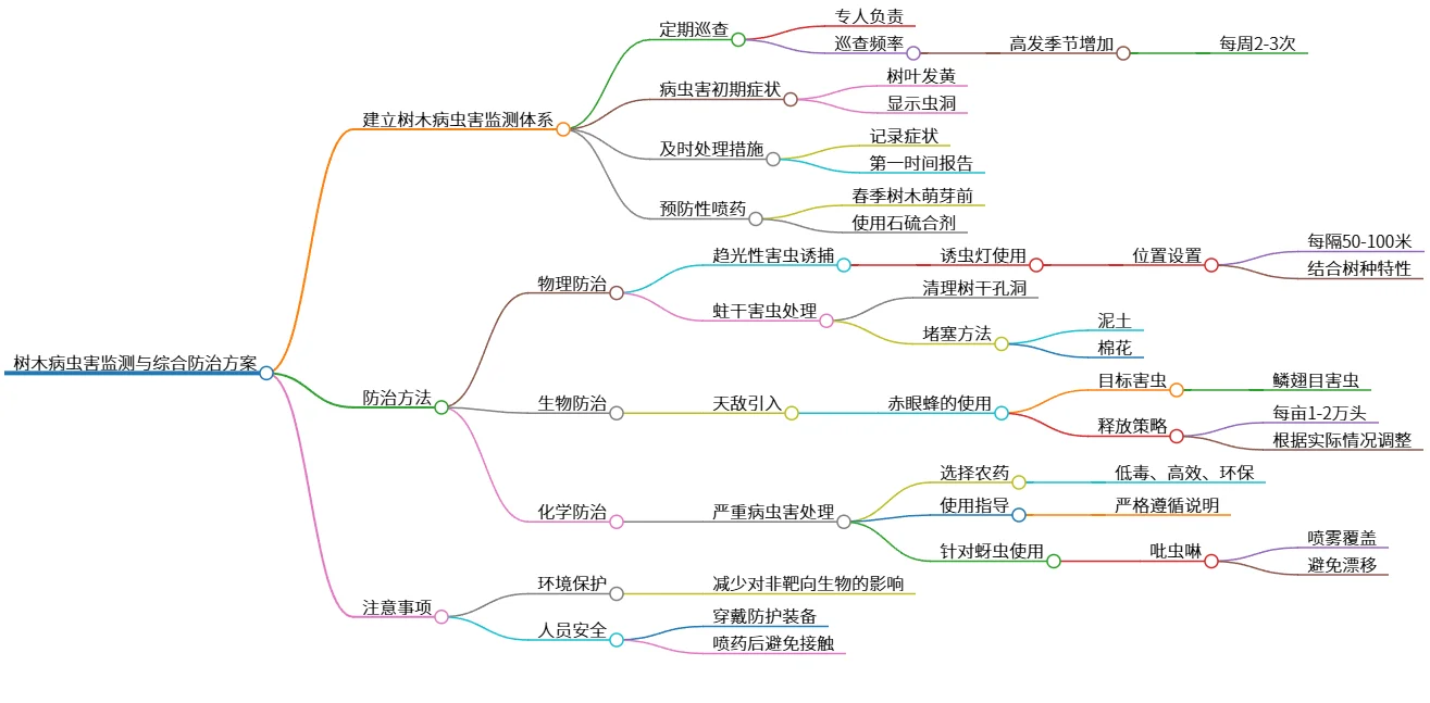 树木病虫害监测与综合防治方案