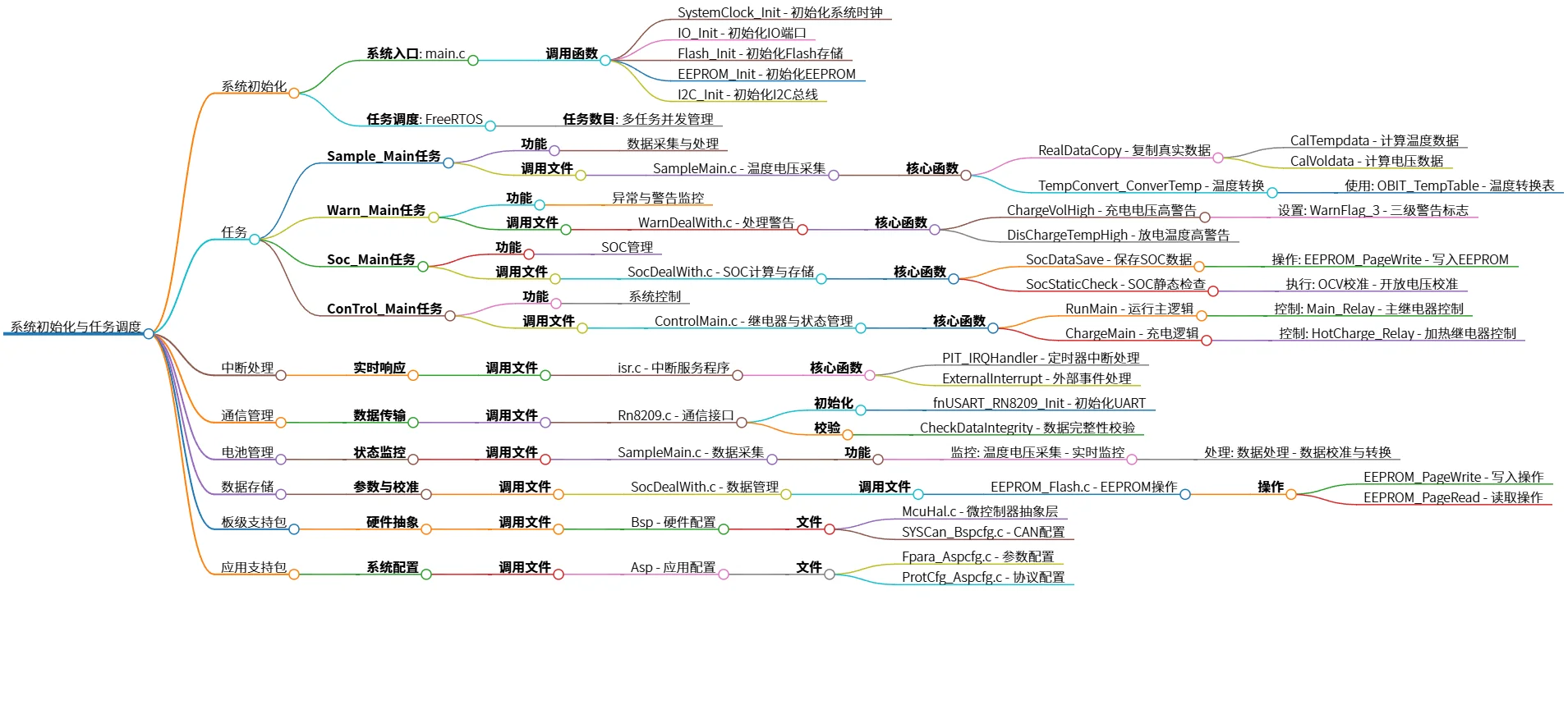 系统初始化与任务调度：全面解析嵌入式系统架构