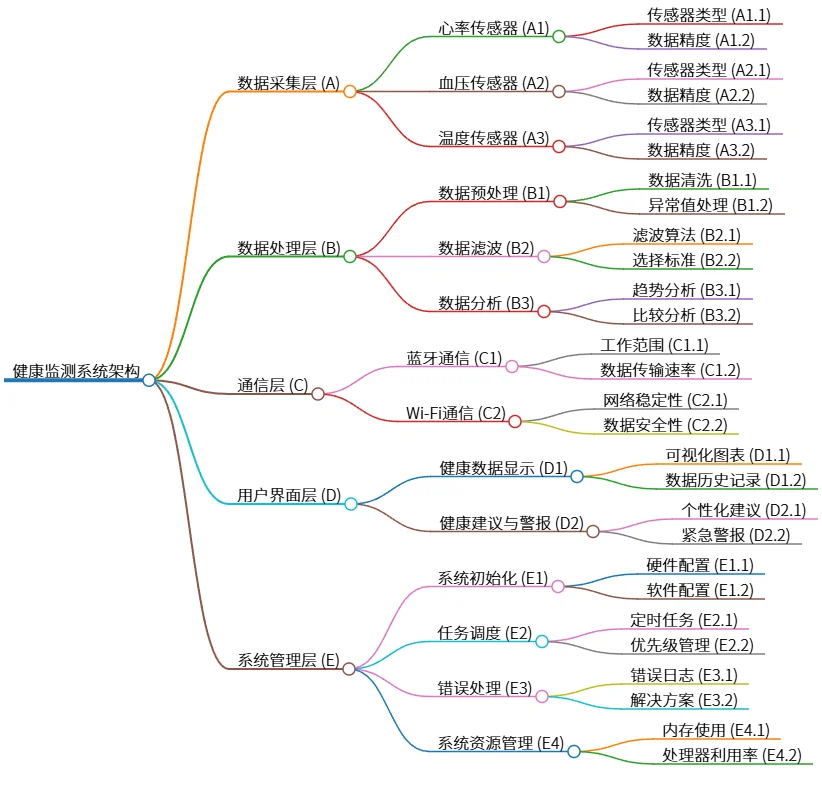 健康监测系统架构：数据采集、处理与通信