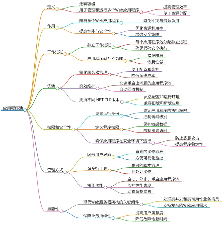 应用程序池：提升Web应用性能与安全性的关键组件