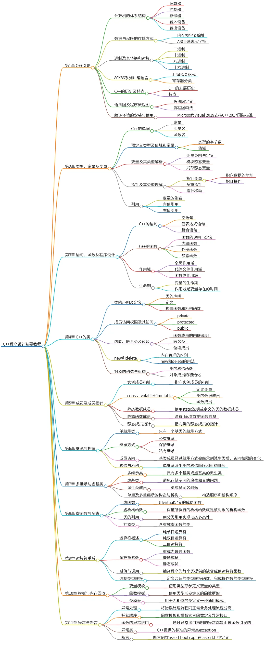 C++程序设计精要教程：核心概念与实践指南