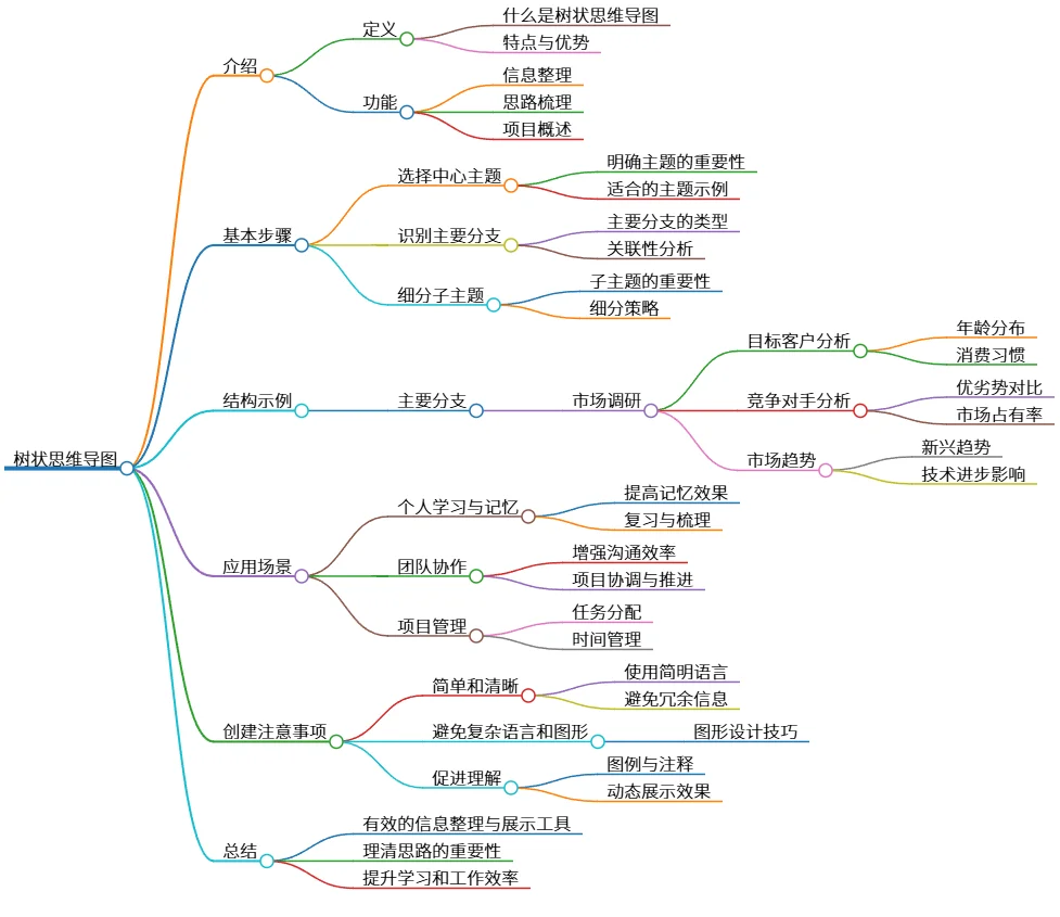 树状：有效整理信息与提升效率的工具