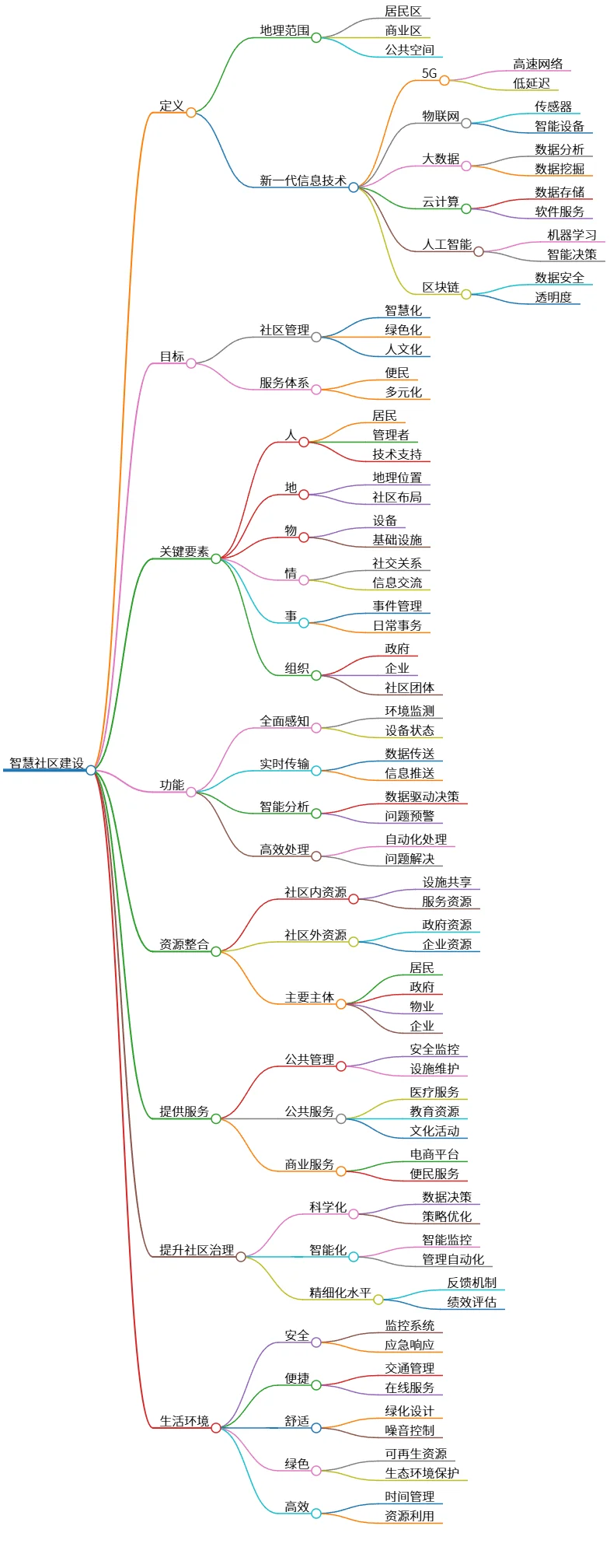 智慧社区建设：资源整合、服务提升、治理优化