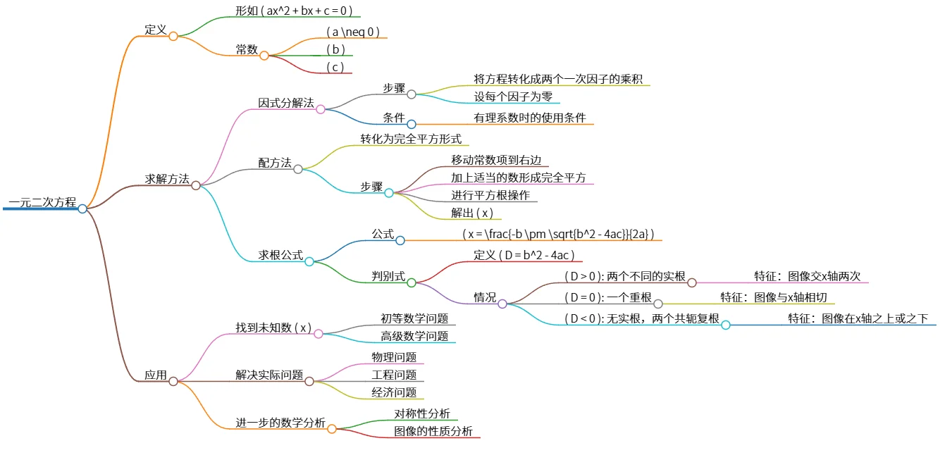 一元二次方程：定义、解法及应用