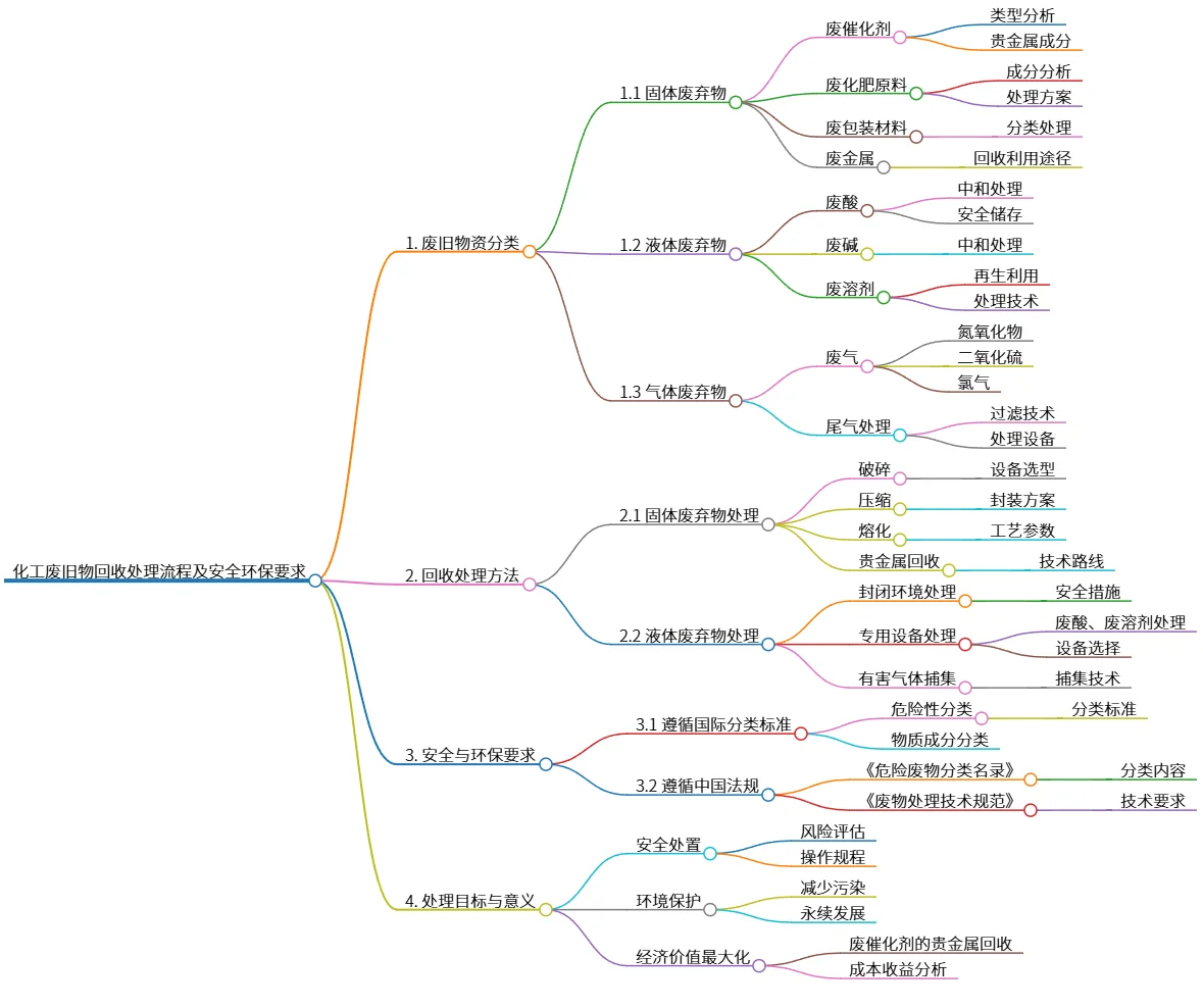 化工废旧物回收处理流程及安全环保要求