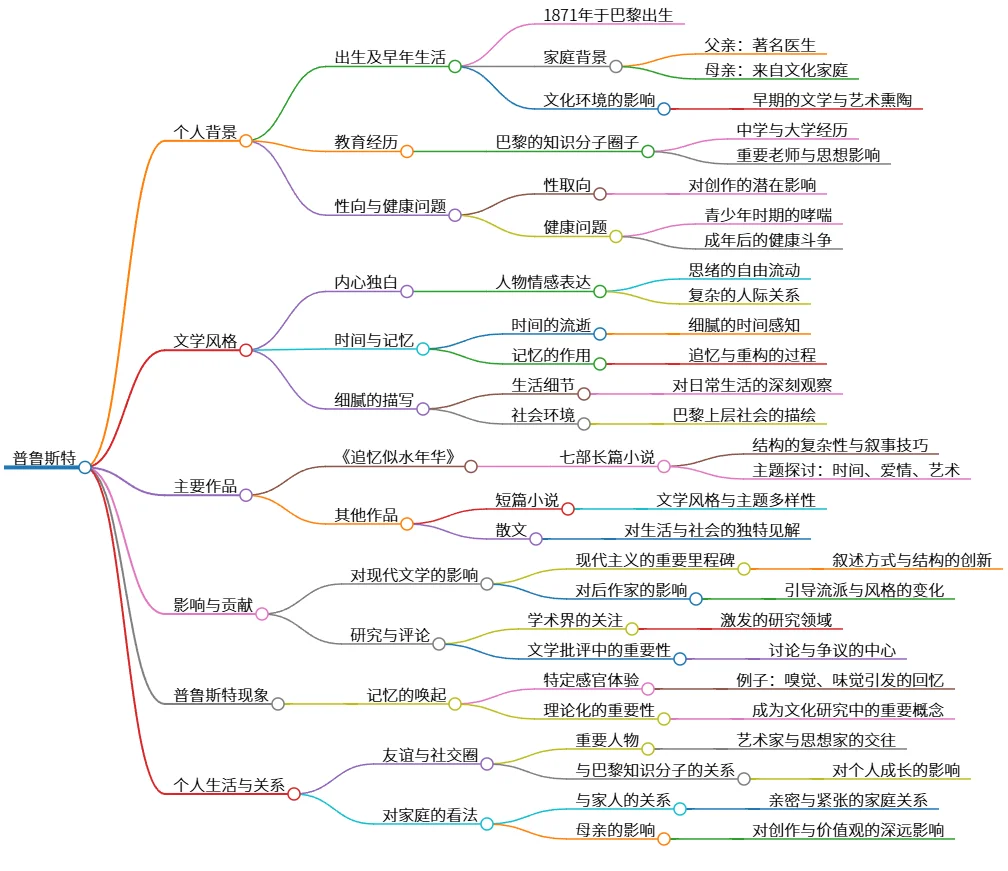 普鲁斯特：记忆、时间与现代主义文学