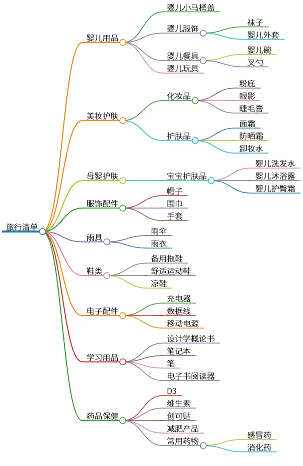 旅行清单：婴儿、美妆、服饰及药品等准备