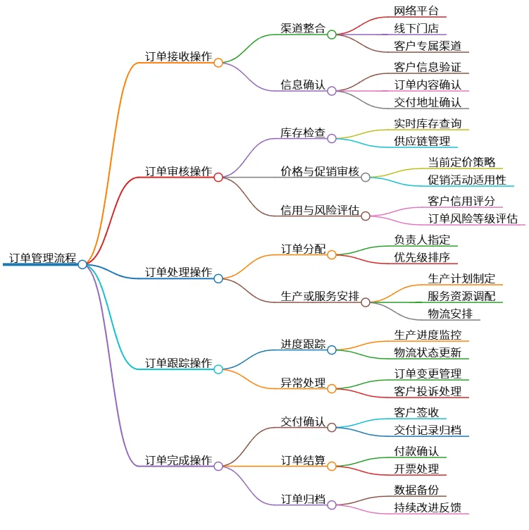 订单管理流程：接收、审核、处理、跟踪、完成