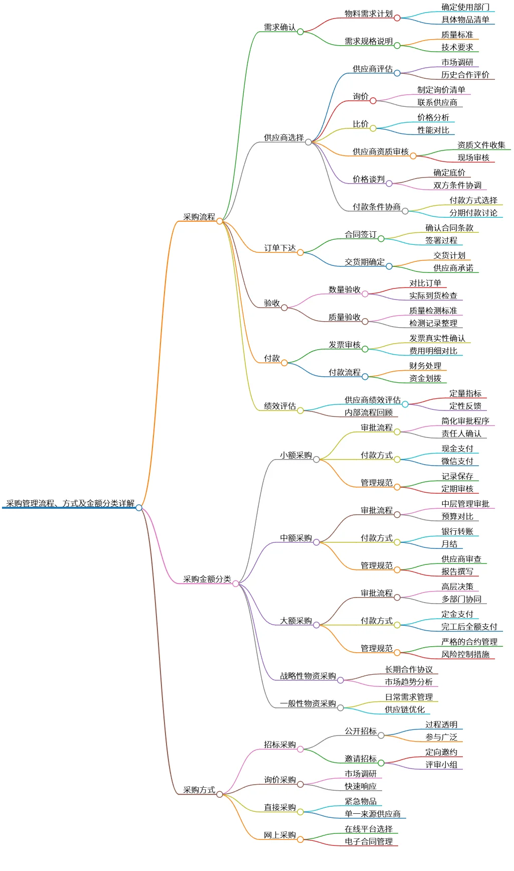 采购管理流程、方式及金额分类详解
