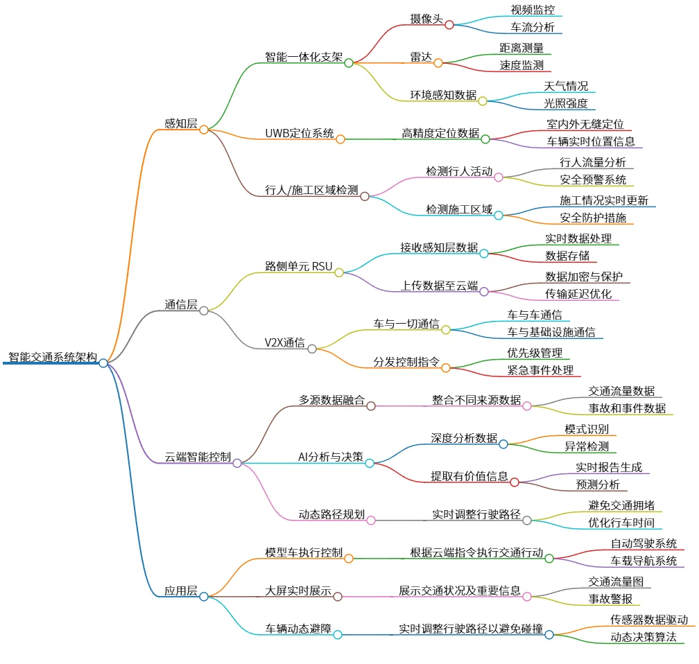 智能交通系统架构：感知、通信、云端与应用