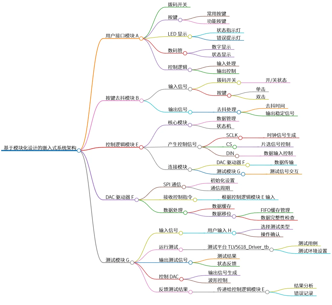 基于模块化设计的嵌入式系统架构