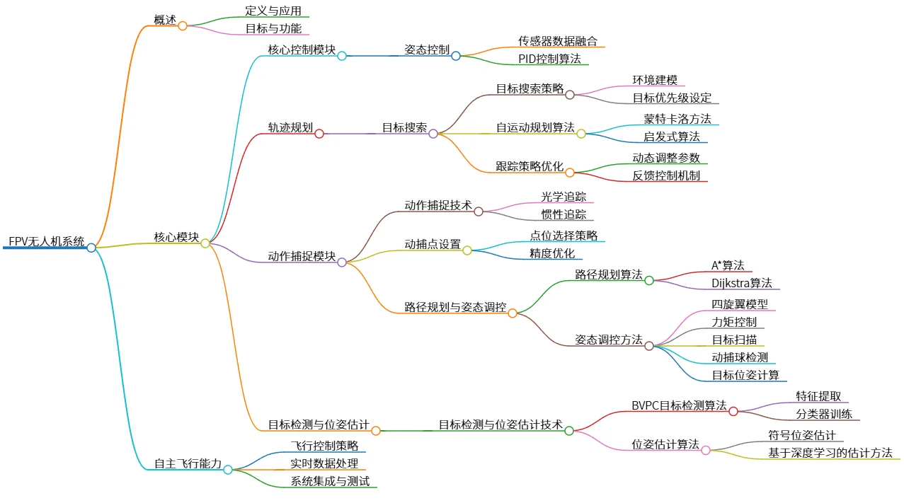 FPV无人机系统：目标检测与自主飞行控制